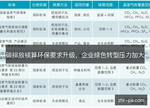 碳排放核算环保要求升级,企业绿色转型压力加大 碳排放核算环保要求升级,企业绿色转型压力加大